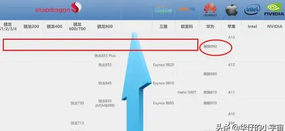 芯片排行 骁龙与麒麟芯片天梯图全解析：揭示移动芯片性能新高度