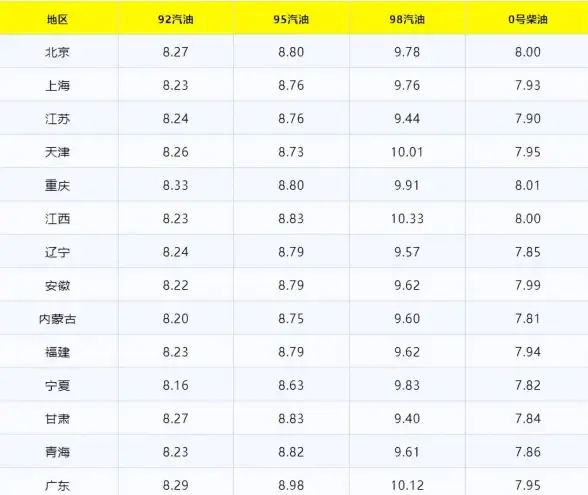 想随时掌握全国油价动态？油价通APP一键查询今日与历史油价！