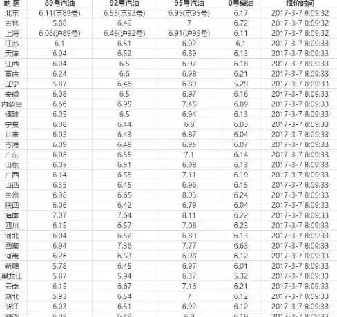 想随时掌握全国油价动态？油价通APP一键查询今日与历史油价！