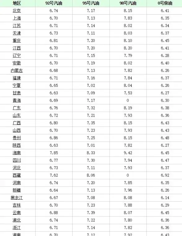 想随时掌握全国油价动态？油价通APP一键查询今日与历史油价！