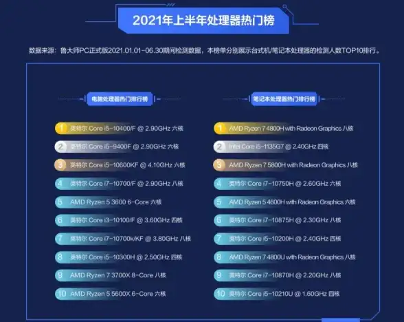 硬件推荐🔥CPU性能榜单：最新2021年CPU排行榜及性能对比详解