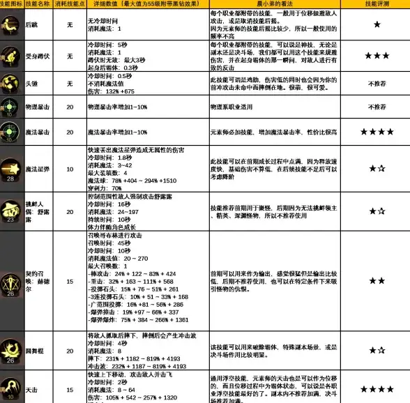 热门攻略◇休闲必看◇女英雄推荐｜DNF操作难度低，最适合新手的女英雄是谁？