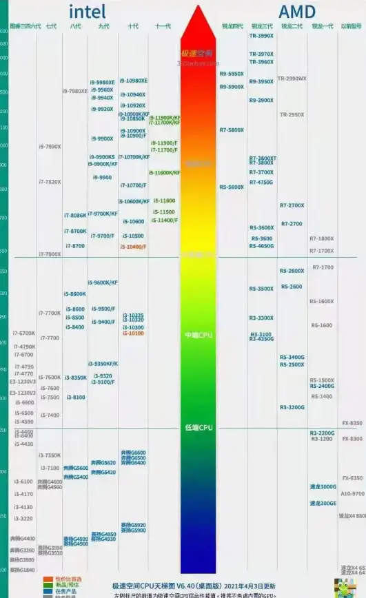 处理器对比🖥志强CPU与酷睿处理器天梯图详细对照分析
