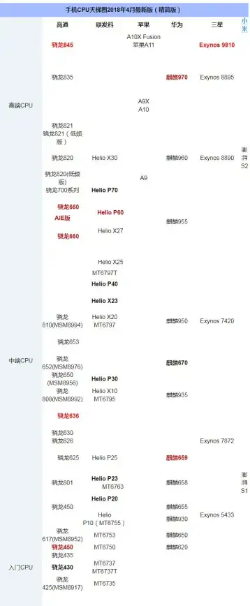 芯片排行📱手机芯片天梯图在线：洞察行业变革与技术创新前沿